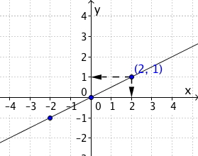 Punktet (2,1) er merkert på grafen. Koordinatene til punktet finner vi ved å se ned på x-aksen og bort på y-aksen.
